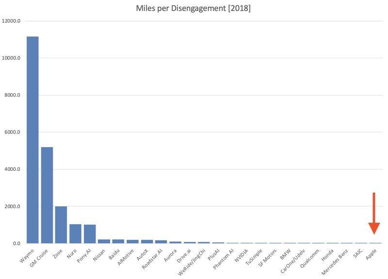 milesperdisengagementapple 1