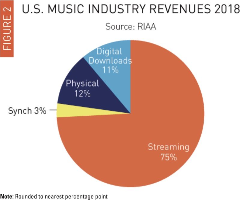 musicindustryrevenues