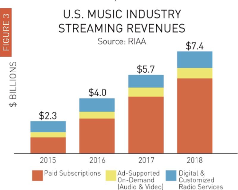 musicindustrystreamingrevenues