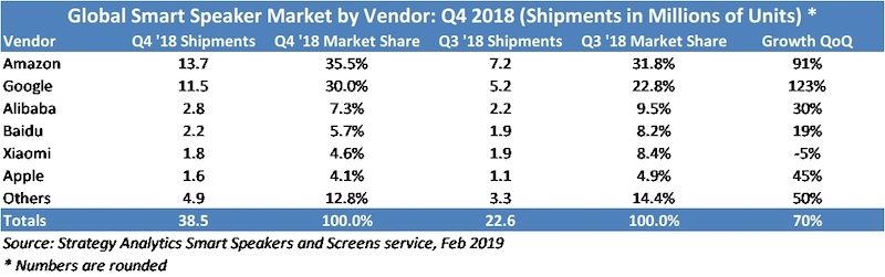 strategy analytics homepod 4q18