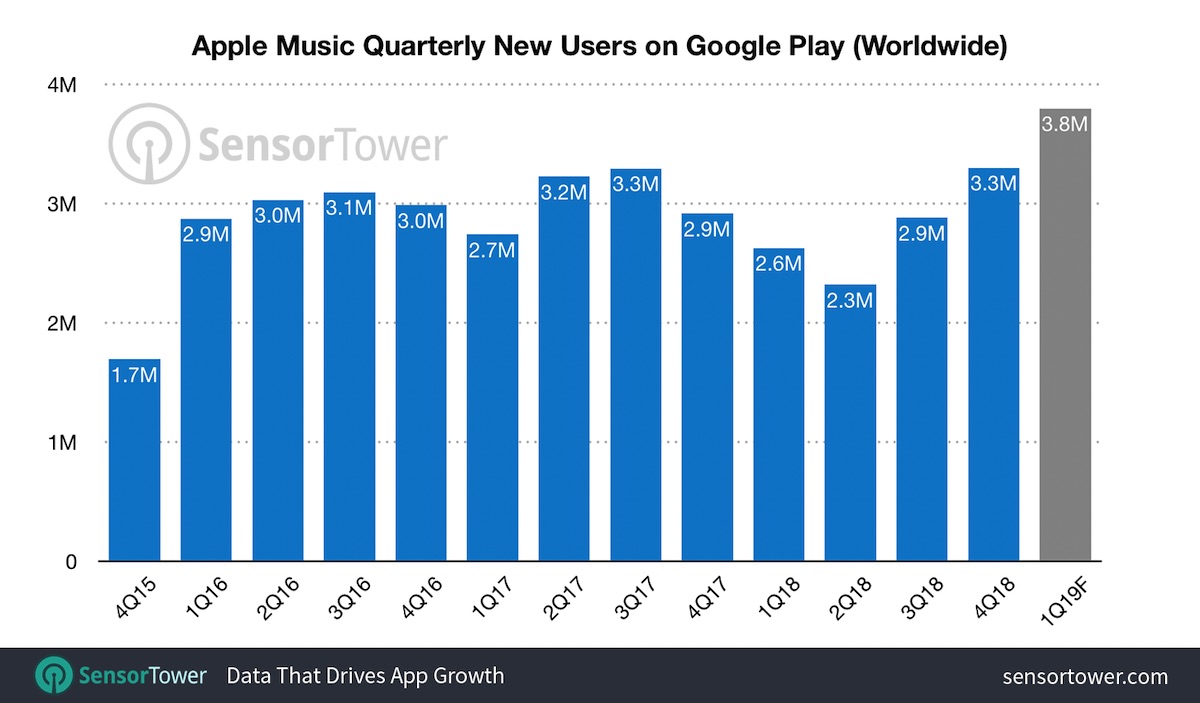 sensor tower apple music android