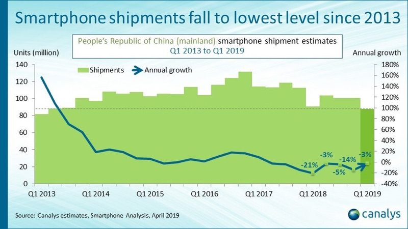 canalyssmartphoneshipmentschina