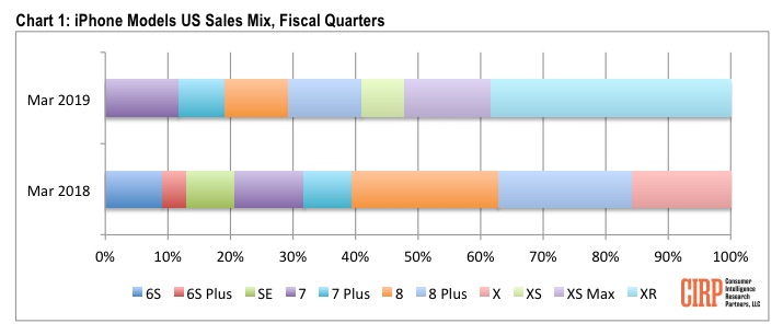 cirp iphone mix q2 2019