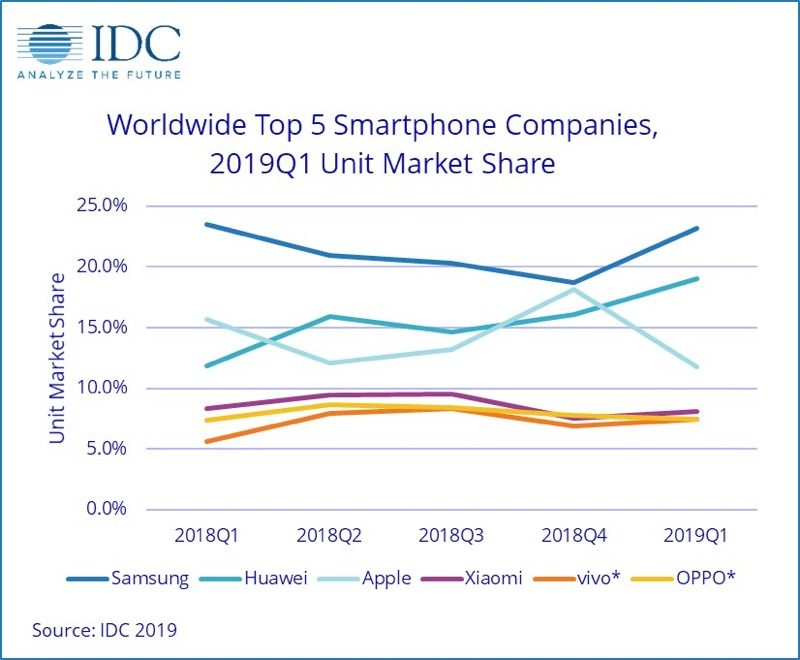 idcsmartphonemarketshare