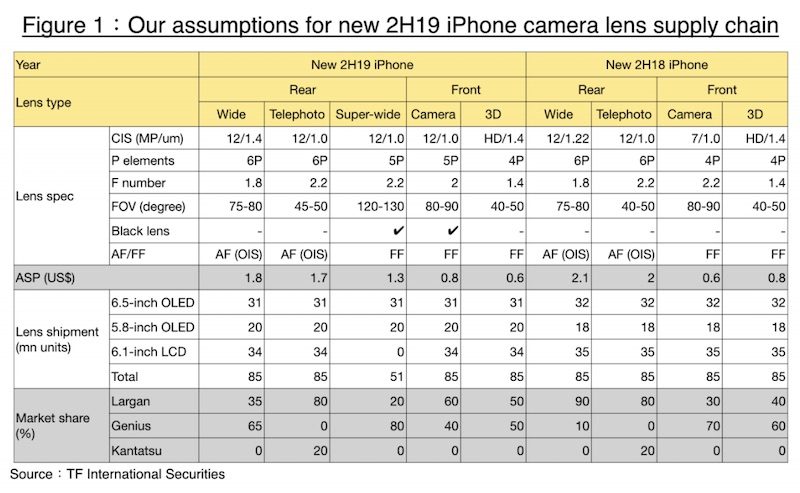 kuo 2019 iphone cameras