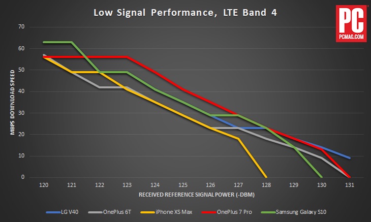 lteperformancepoorsignal