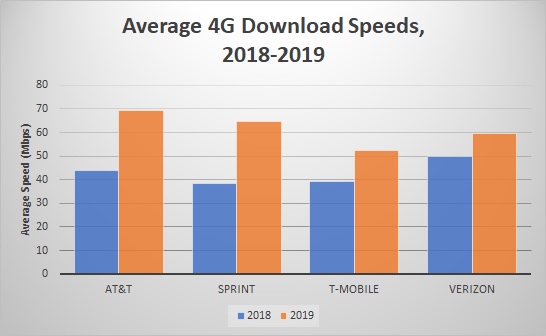 4gdownloadspeeds2019