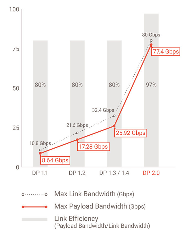 displayport 2 0 bandwidth