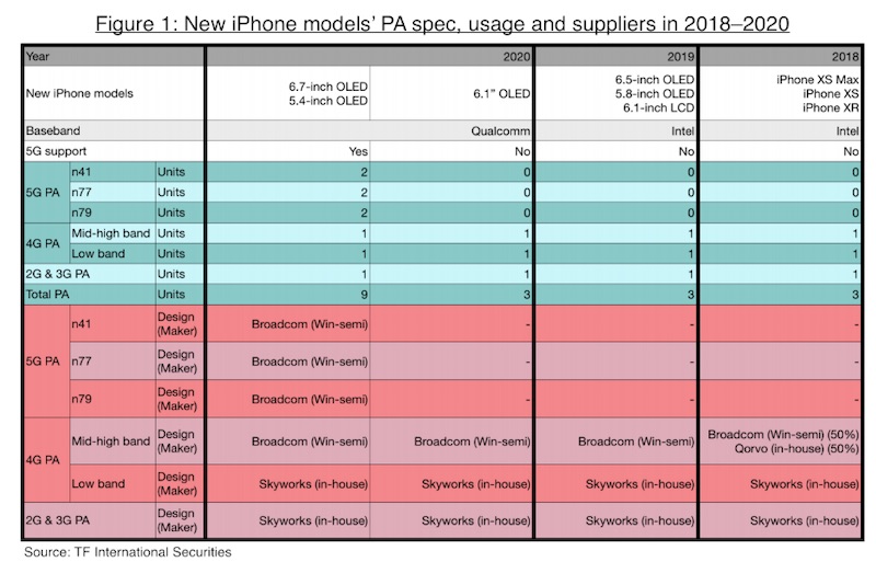 kuo 2020 iphones