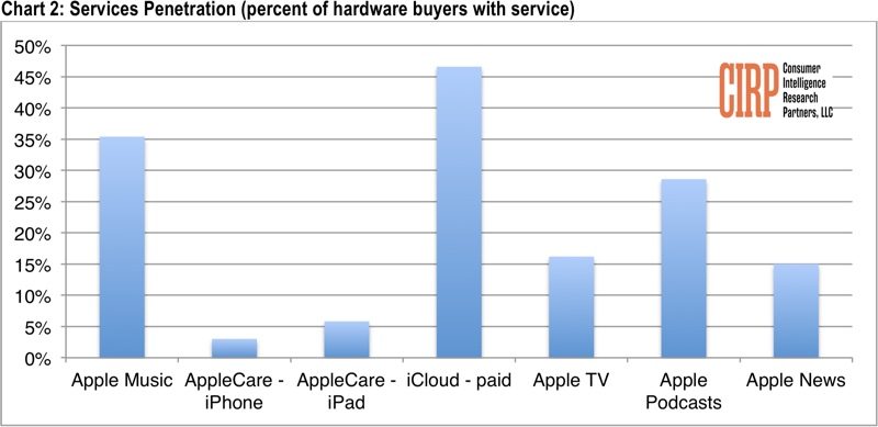 appleservicespenetration