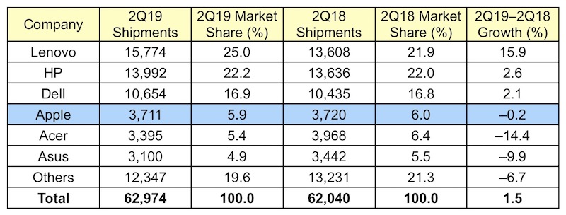 gartner 2Q19 global