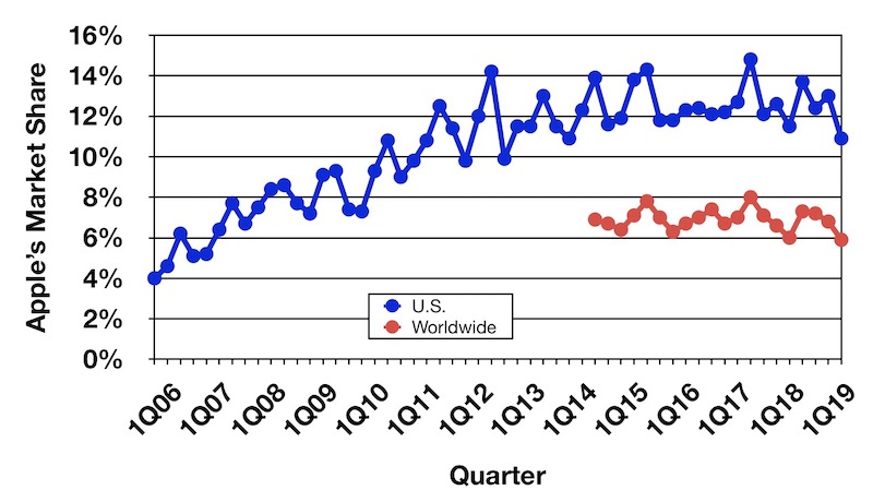 gartner 2Q19 trend