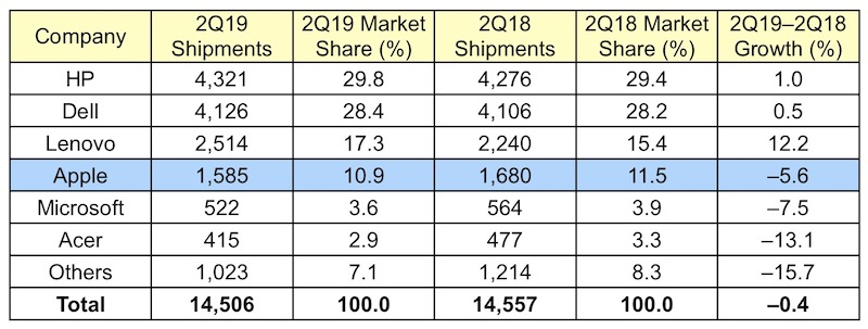 gartner 2Q19 us