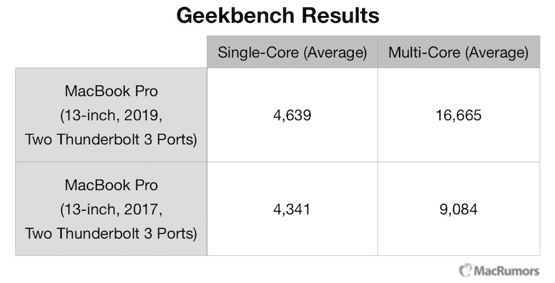 geekbench results 2019 base 13 inch macbook pro