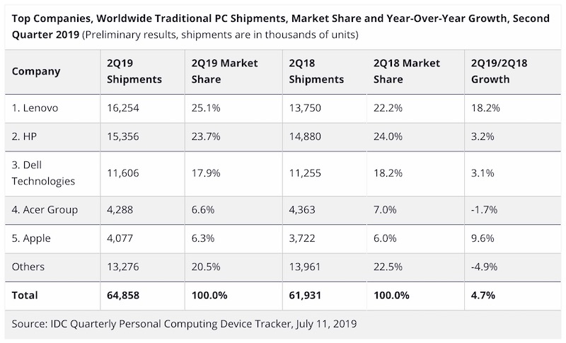 idc 2Q19 global