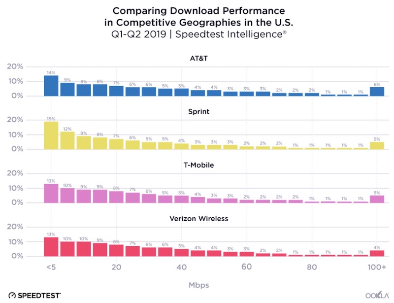 ookla 2019 speed distribution