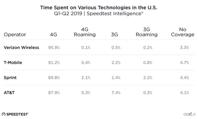 ookla 2019 technologies