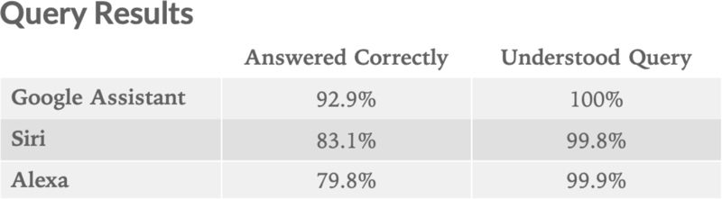 Siri Answers 83 Of Questions Correctly In Test Beating