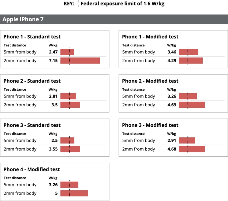 Chicago Tribune Claims iPhone Radiofrequency Radiation Levels Measured Higher Than Legal Safety