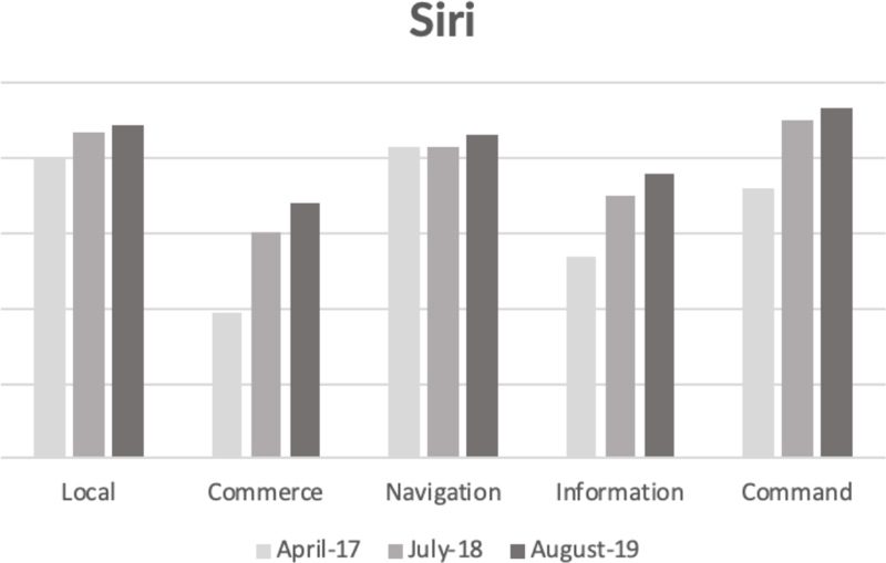 siriimprovementsovertime