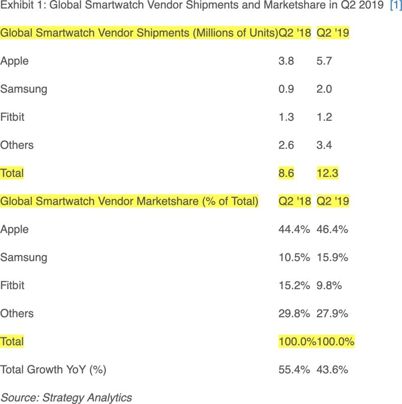 strategyanalyticsapplewatchq22019