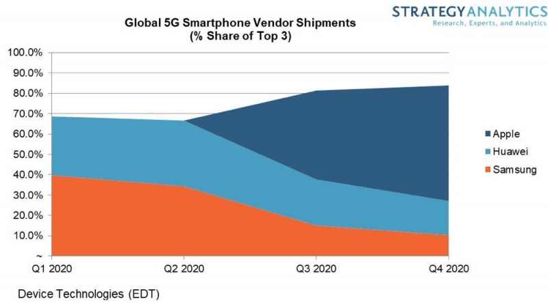 Apple Expected to Lead 5G Smartphone Shipments in 2020 - MacRumors