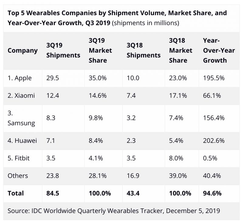 idc 3q19 wearables