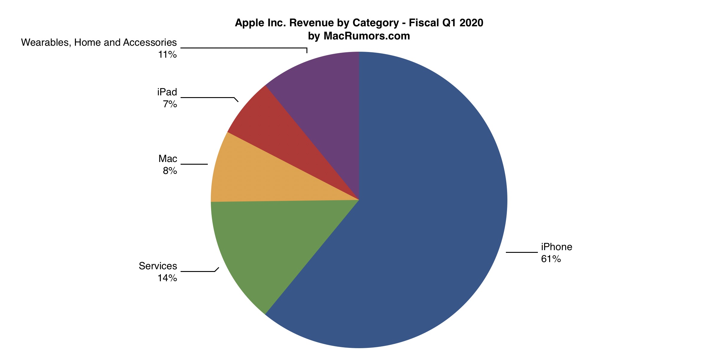 1q20 earnings pie labels