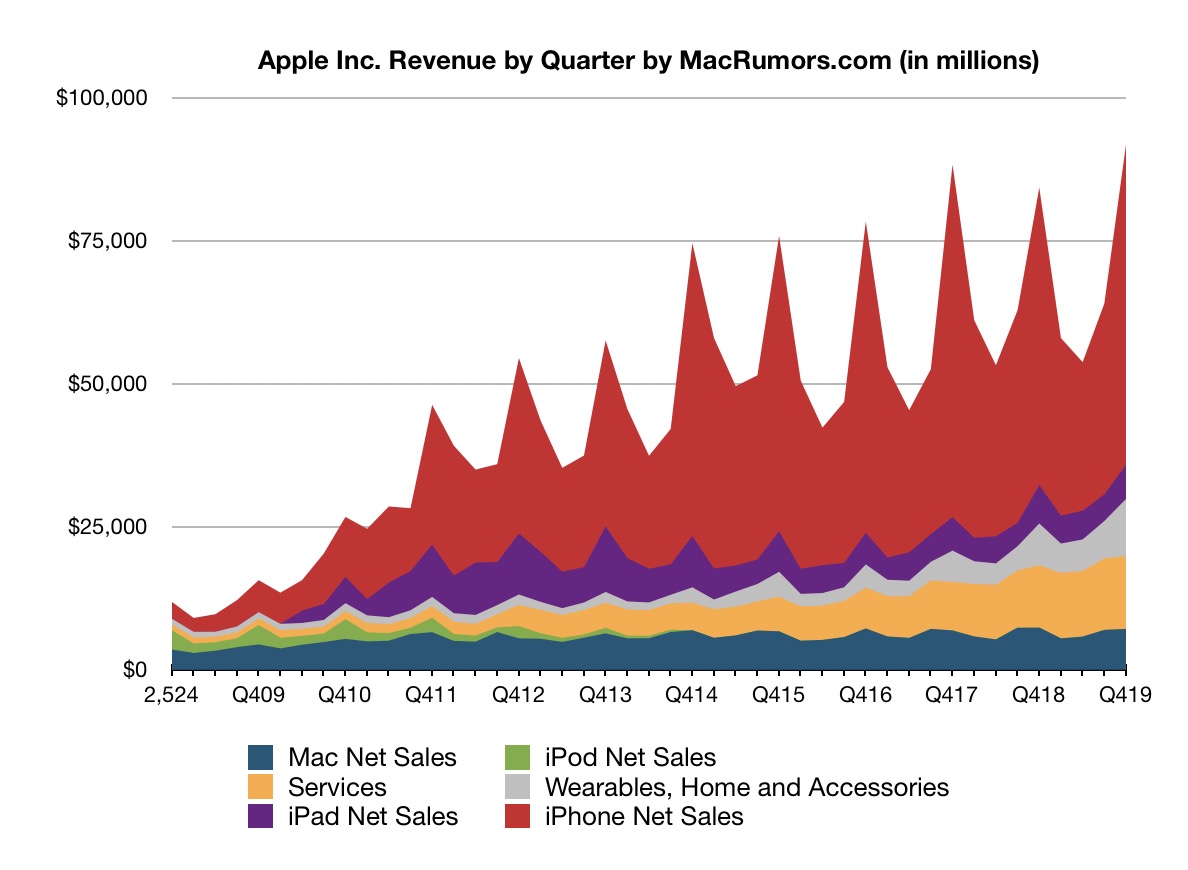 Apple Announces First Quarter 2020 Results 22 2 Billion In Revenue Of 91 8 Billion Best Quarter Ever