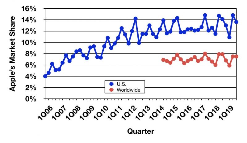 gartner 4Q19 trend