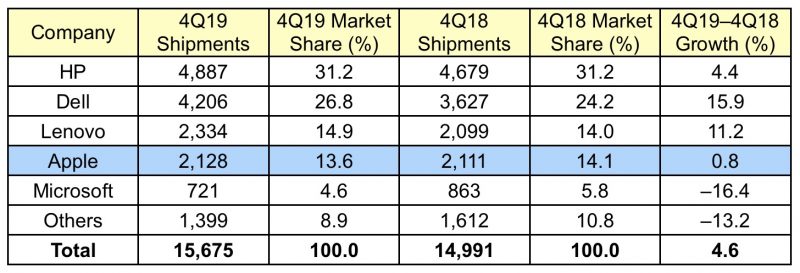 gartner 4Q19 us