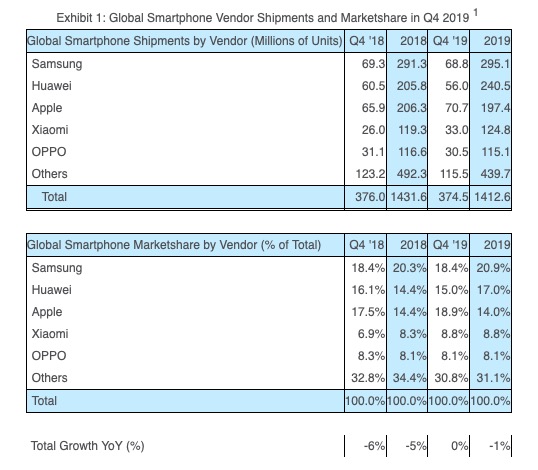 strategy analytics global smartphone shipments q4 2019