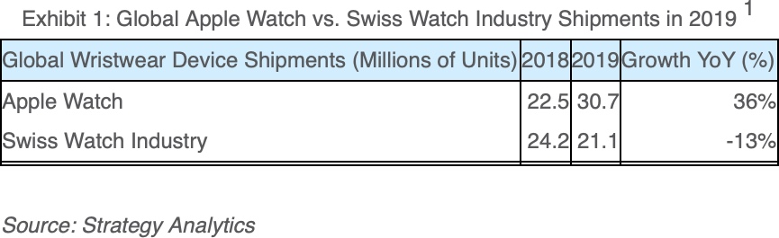 applewatchshipmentsvsswisswatch