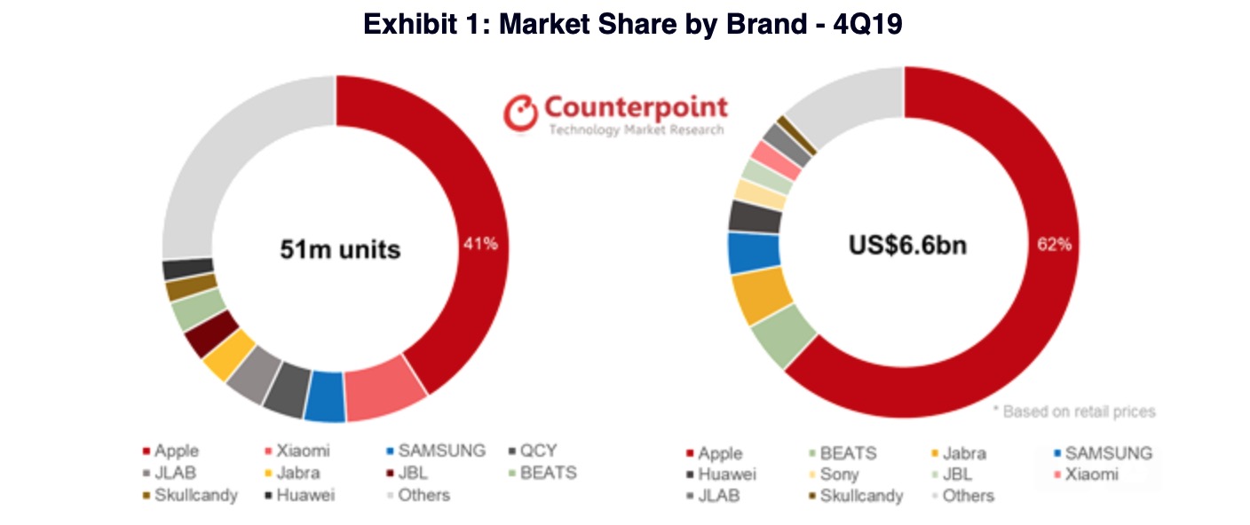 counterpoint hearables market q4 2019