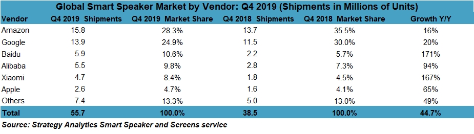 photo of Apple’s HomePod Places Sixth in Global Smart Speaker Market in Q4 2019 image