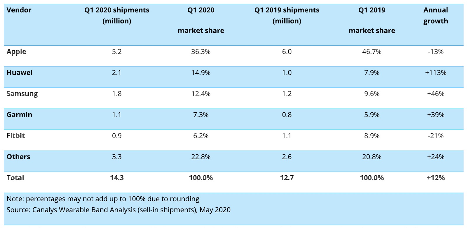 canalys watch 1q20