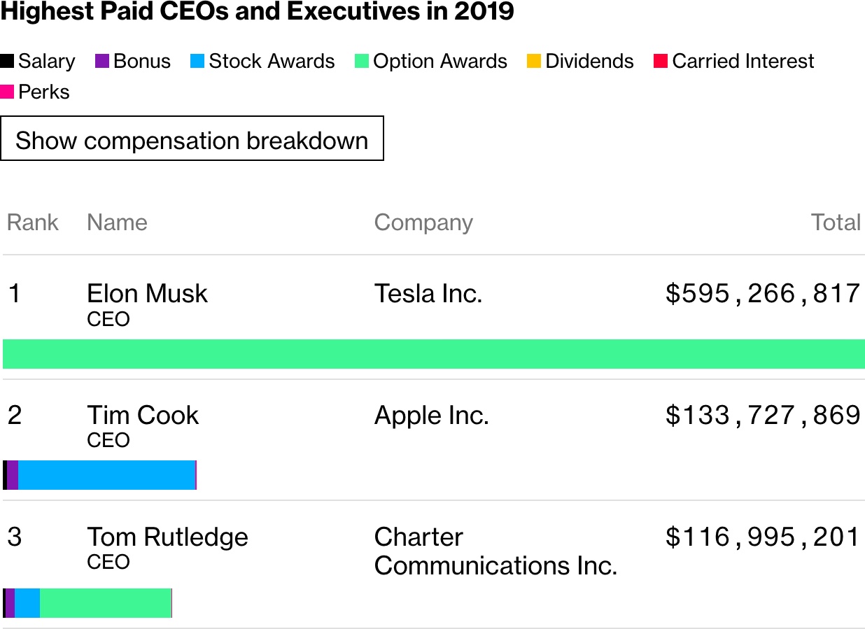 photo of Apple CEO Tim Cook's 2019 Compensation Totaled Over $133 Million image