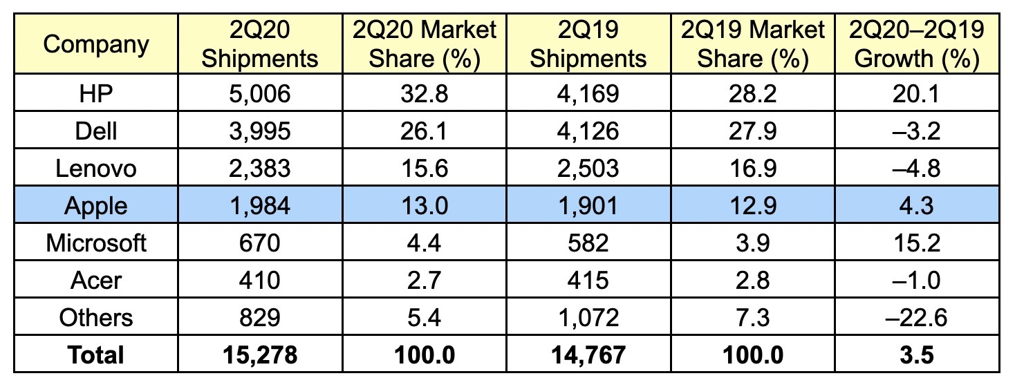 gartner 2Q20 us