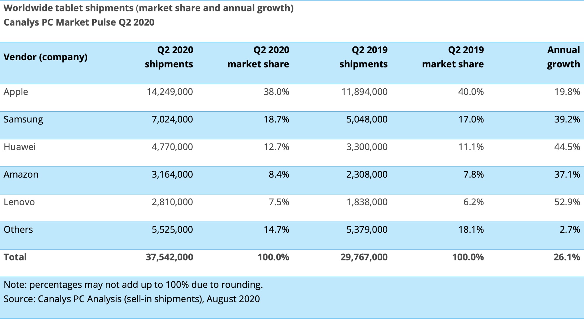 photo of Apple Shipped an Estimated 14.3 Million iPads Worldwide in Q2 2020 Amid Surging Tablet Market image