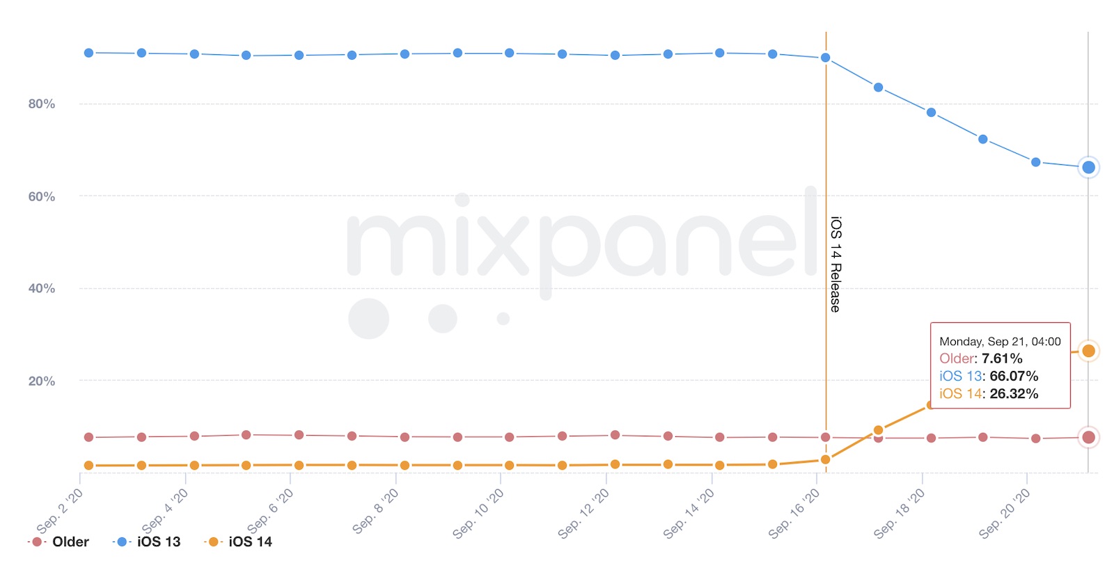 mixpanel ios 14 adoption