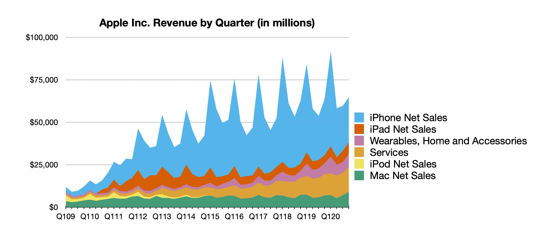 aapl 4q20 line