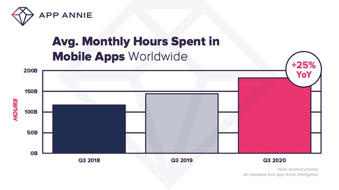 avg monthly hours spent in apps