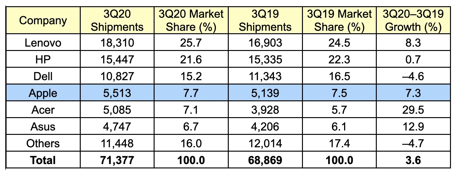 gartner 3Q20 global