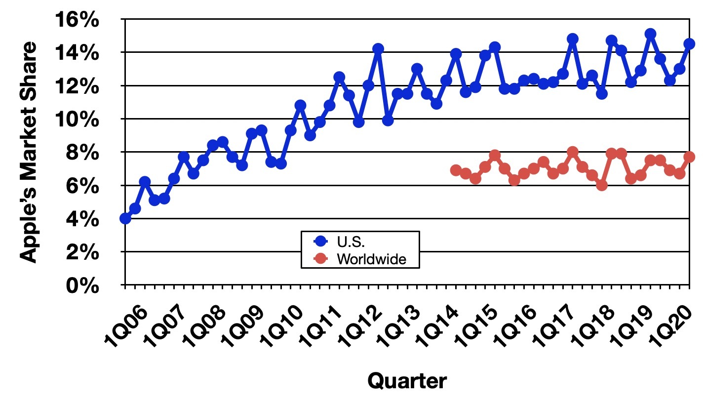 gartner 3Q20 trend