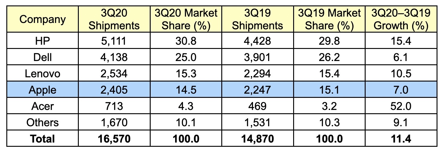 gartner 3Q20 us