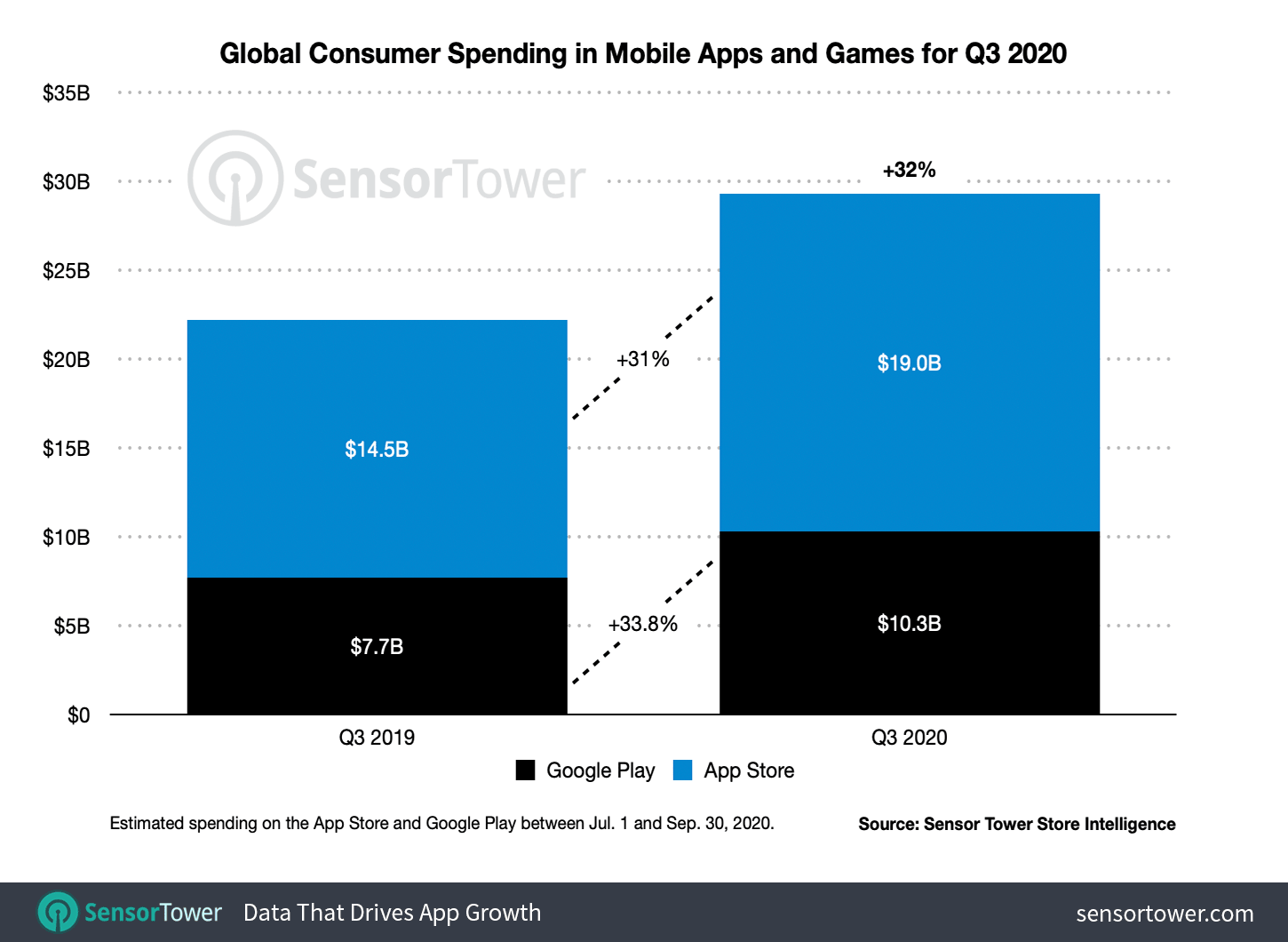 q3 2020 app revenue worldwide