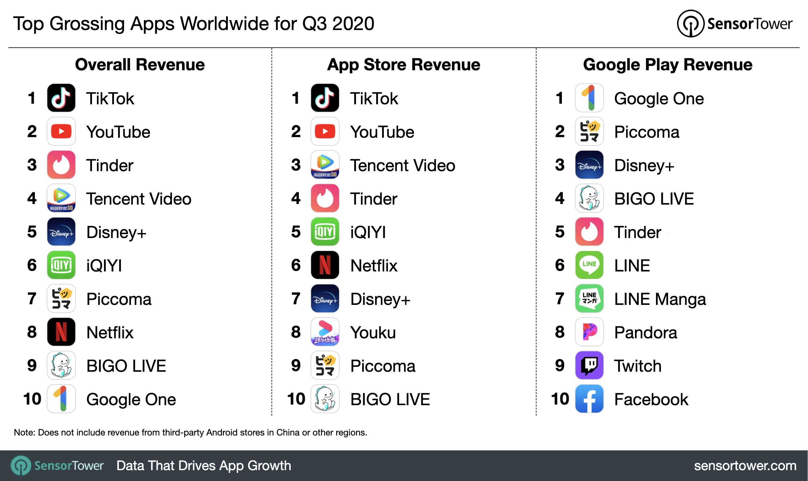 q3 2020 top app revenue chart