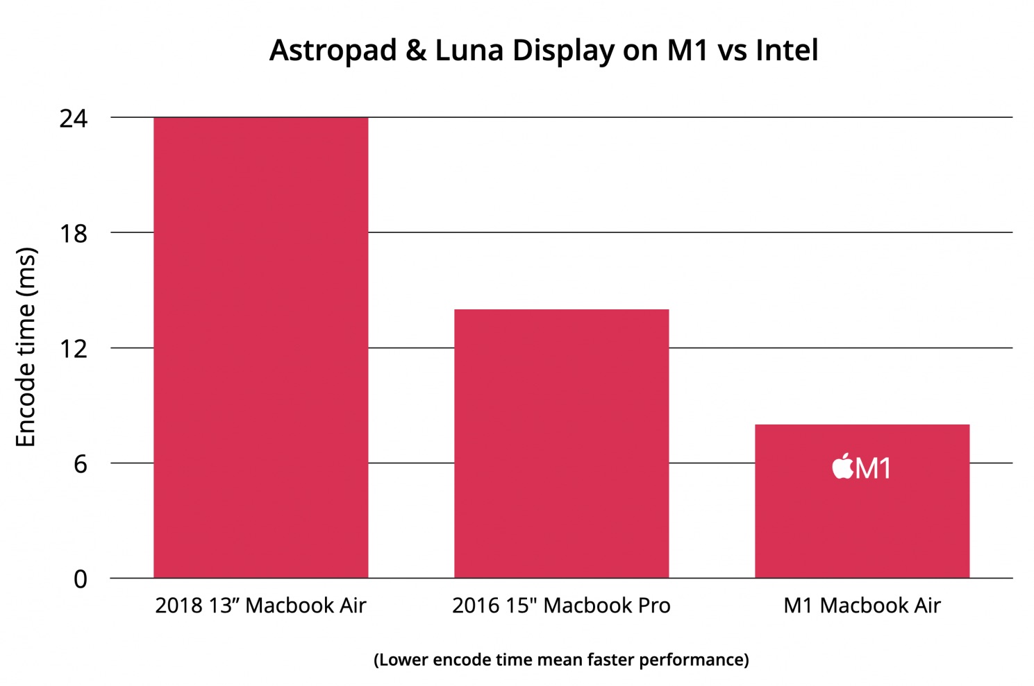 astropad m1 mac performance