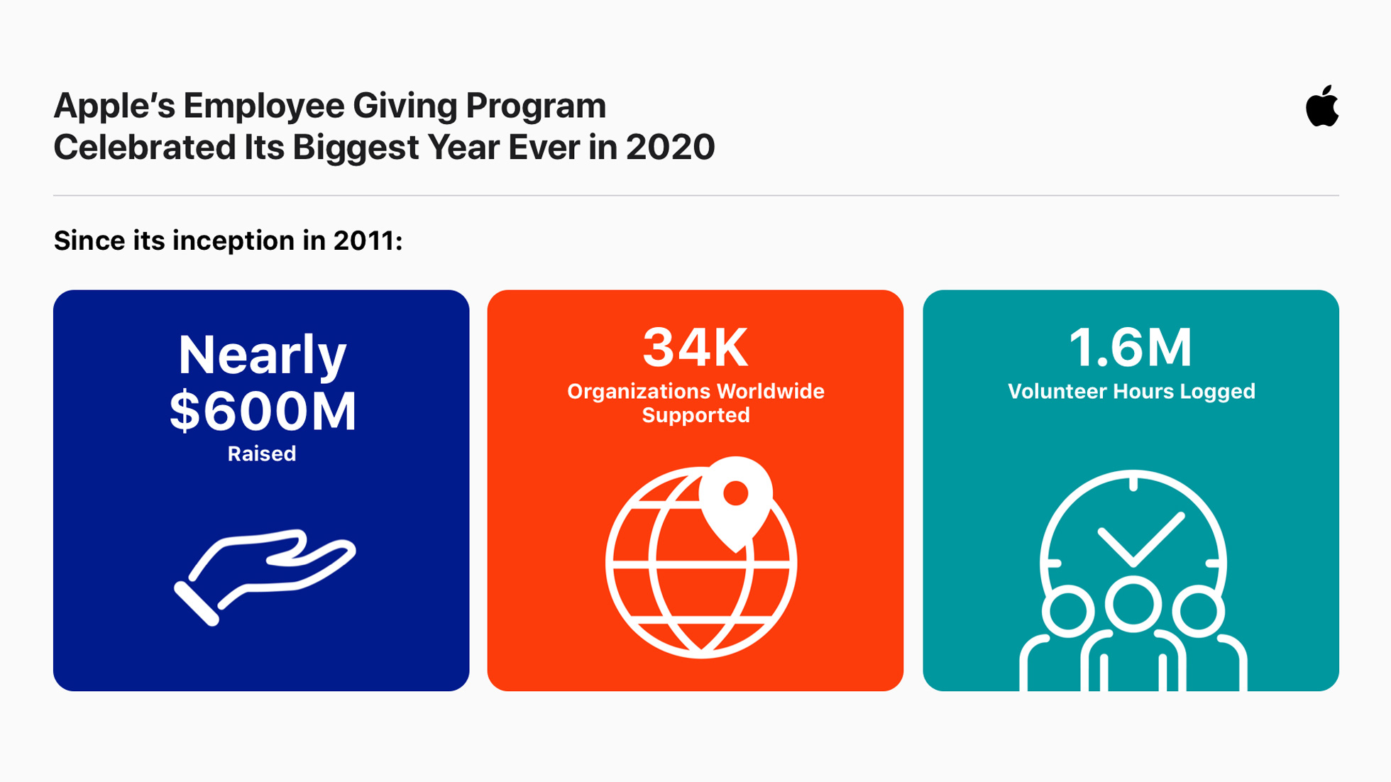 Apple Donations infographic 12162020 big