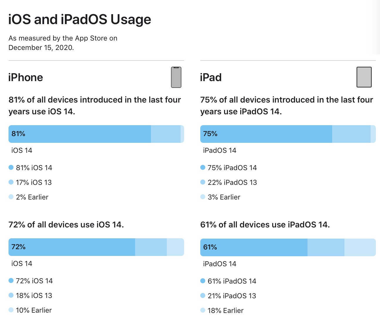 ios ipados 14 adoption